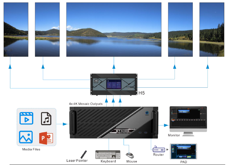Novastar ET4000 ET2000 ET Series 8K LED Display Screen Video Multimedia Server