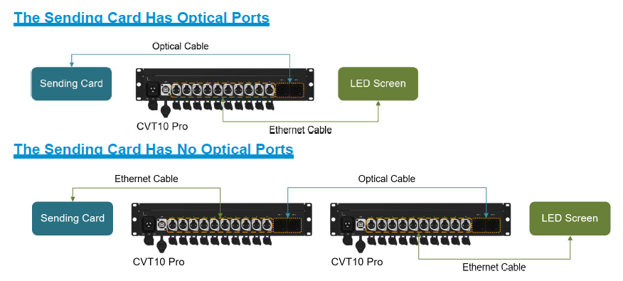 Novastar Fiber Converter CVT10 Pro-S CVT10 Pro-M EO Converter Device Fiber Interface