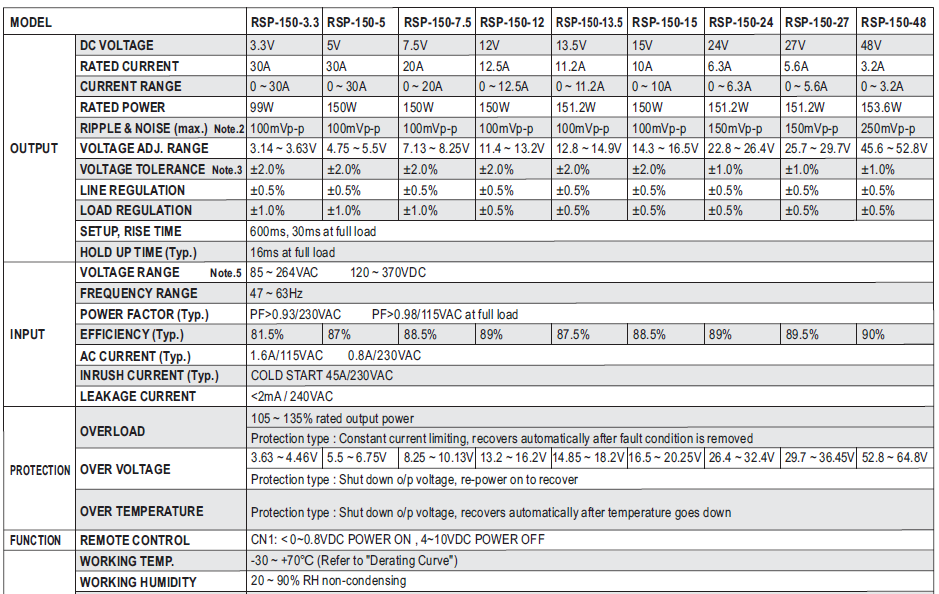 Meanwell RSP-150 Series LED Displays Power Supply Specification