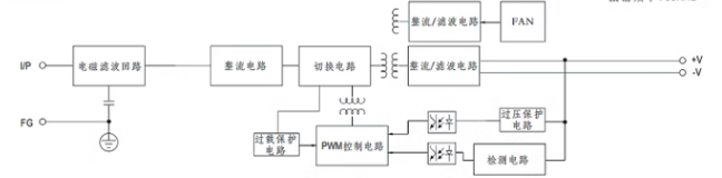 Meanwell LRS-300E Series LED Displays Power Supply