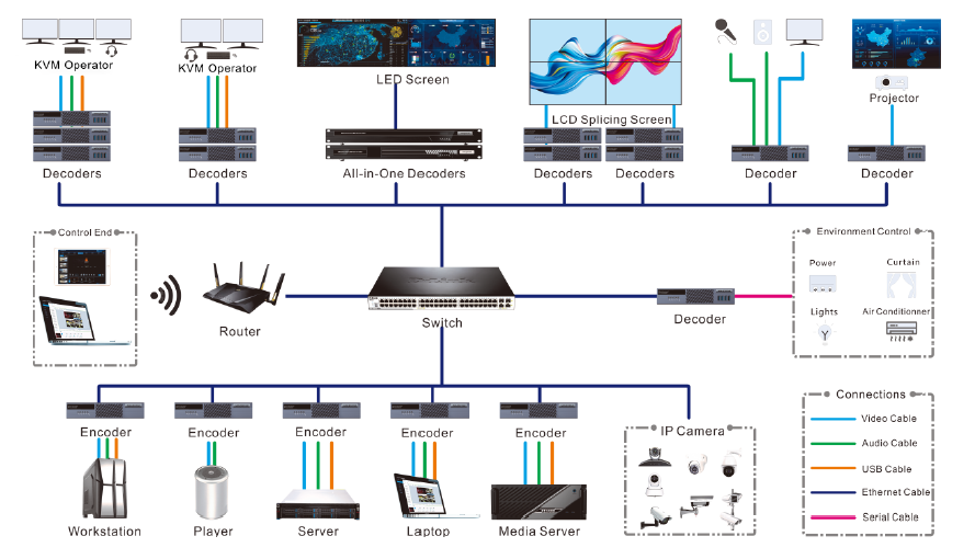 Novastar MG Series 2K 4K Distributed Processors All-In-One LED Decoder AV over IP System