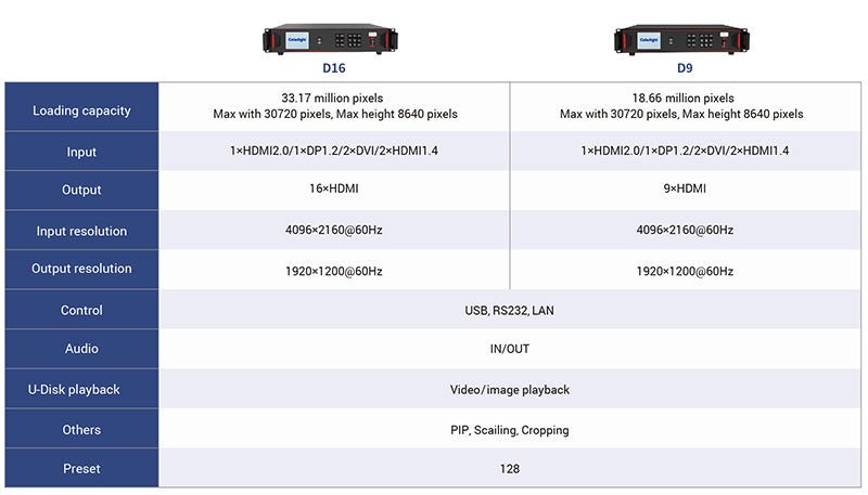 Colorlight D9 D16 Video Splicer Parameter Comparison