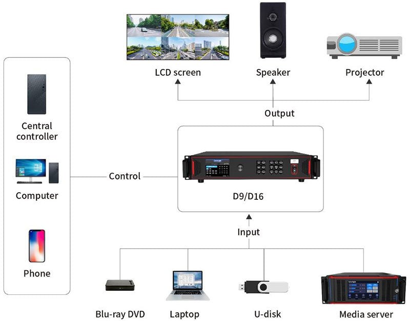 Colorlight D9 D16 Video Splicer Working Diagram