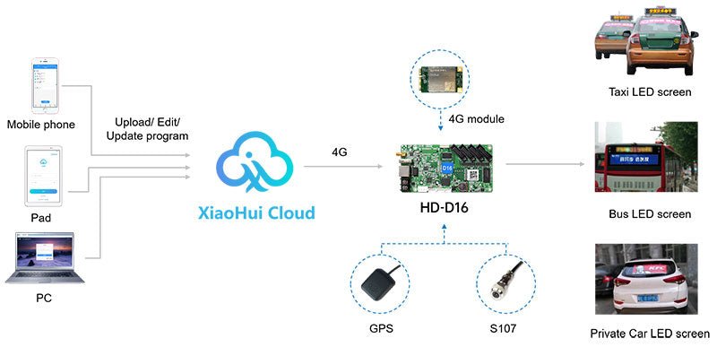 Huidu Banner Screen Special LED Display Controller HD-D16 D18 LED Multimedia Card
