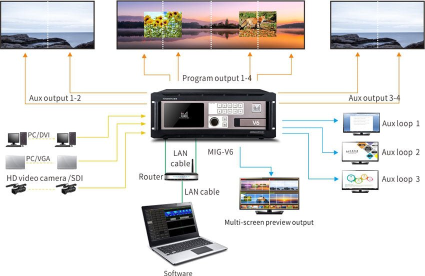 MIG-V6 Series Video Seamless Switcher