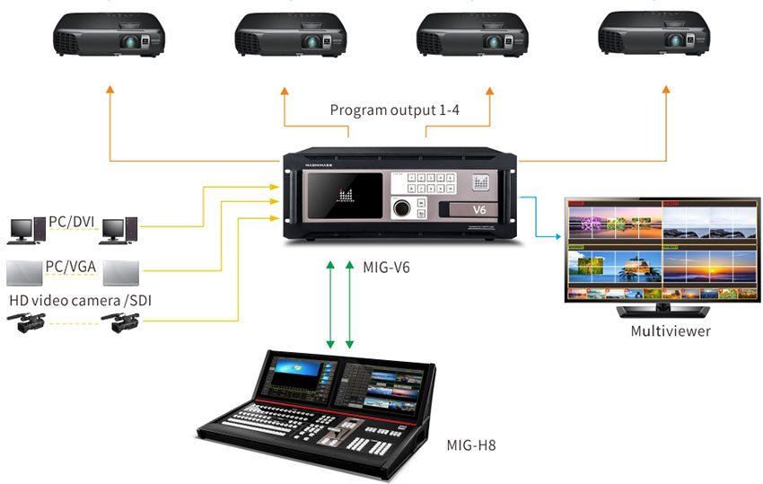 MIG-V6 Series Video Seamless Switcher