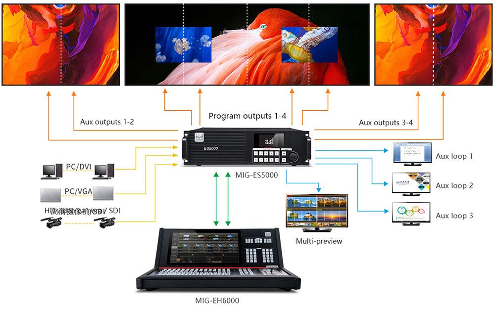 Magnimage MIG-ES5000 Series Video Seamless Switcher