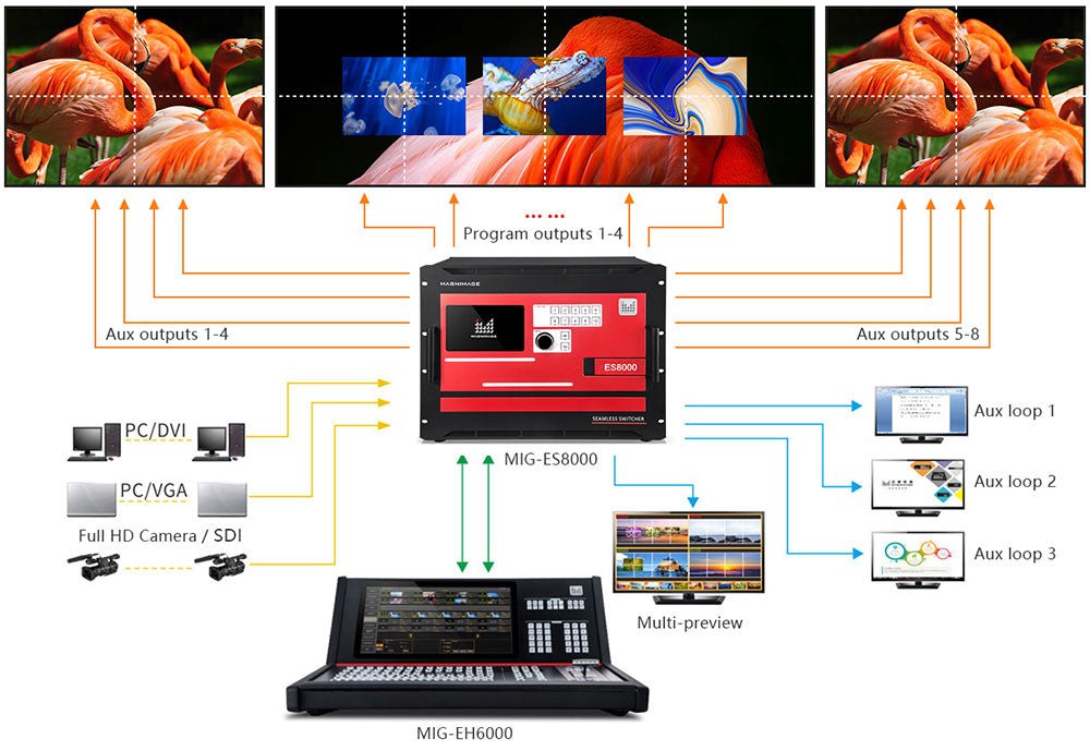 Magnimage MIG-ES8000 Series Video Seamless Switcher