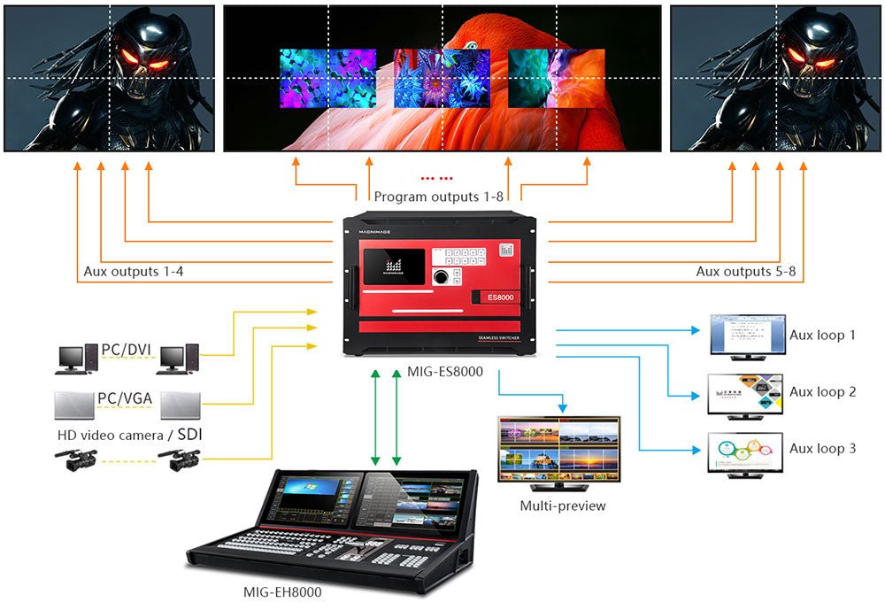 Magnimage MIG-ES8000 Series Video Seamless Switcher