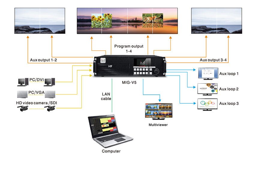 Magnimage MIG-V5 Series Video Seamless Switcher