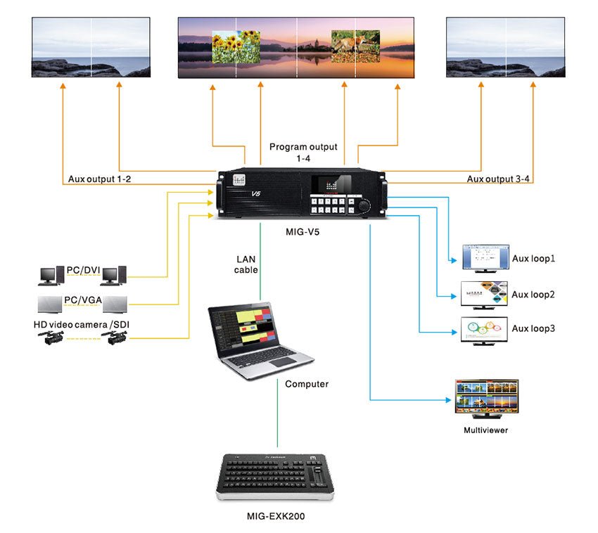 Magnimage MIG-V5 Series Video Seamless Switcher