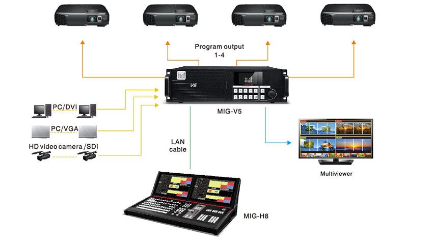 Magnimage MIG-V5 Series Video Seamless Switcher