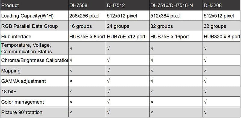 Novastar DH Series LED Receiving Card DH7508 DH7512-S DH7516-N DH7516-S DH3208 LED Display Controller t2