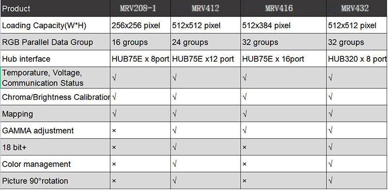 Novastar (Class A) LED Receiving Card MRV208-1 MRV412 MRV416 MRV432 LED Display Controller