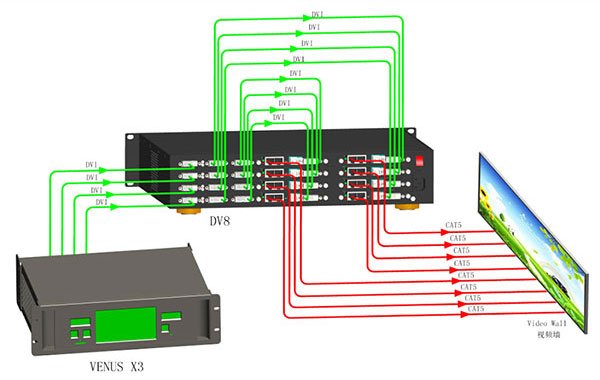 RGBLink DV8 DV4 LED Sending Box