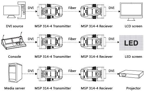 RGBLink MSP Series Signal extenders MSP314-4