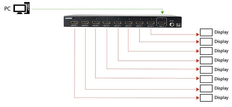 RGBlink DXP H0108 Distributor HDMI 1 Input 8 Output Video Matrix Splitter