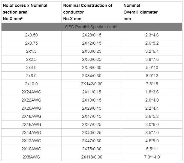 AWG corresponds to the reference table