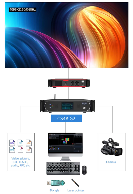 Colorlight CS4K G2 LED Display Multimedia Server Application