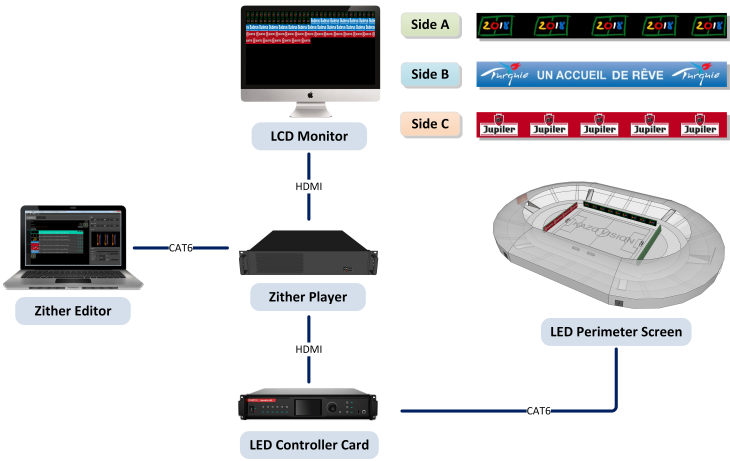 LED Perimeter System